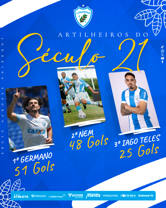 Iago Teles entra no Top 3 de artilheiros do Século XXI